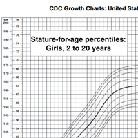 Growing Chart Girl